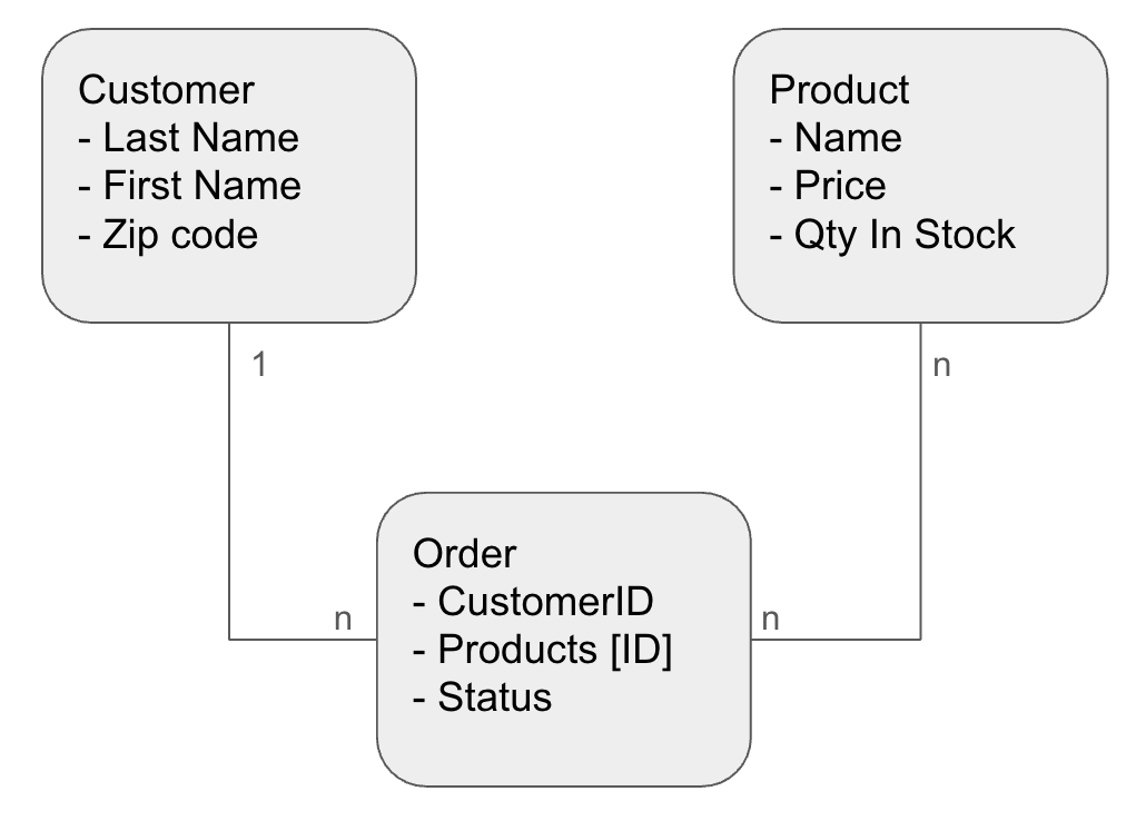 An entity-relationship diagram. Customer (last name, first name, zip code) has a one-to-many link to Order (customerID, products [ID], status), which has a many-to-many link to Product (name, price, quantity in stock).