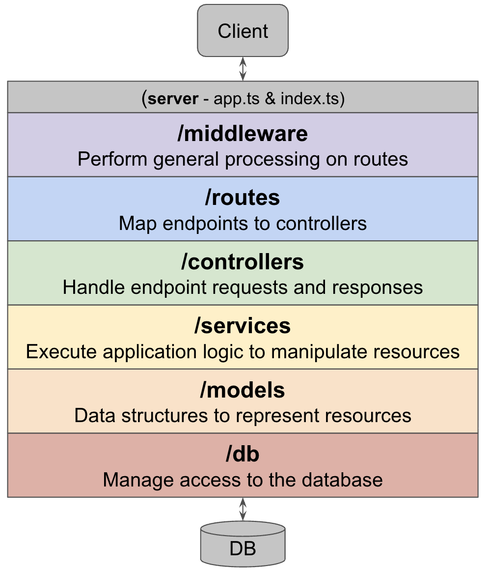 A stacked layer diagram. A Client box connects to the app, whose layers from top to bottom are: server (starts server, sets up routes), /middleware (perform general processing on routes), /routes (map endpoints to controllers), /controllers (handle endpoint requests and responses), /services (execute application logic to manipulate resources), /models (data structures to represent resources), /db (manage access to the database). The /db layer connects to a DB cylinder.
