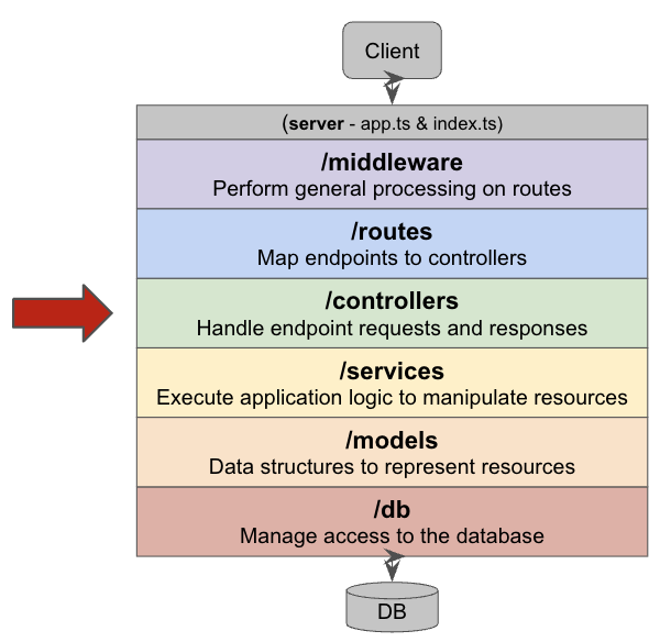 The layer diagram with a red arrow pointing at the /controllers layer.