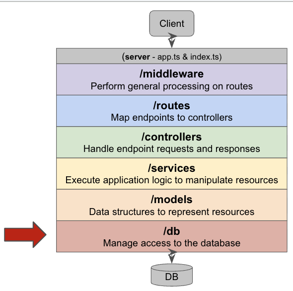 The layer diagram with a red arrow pointing at the /db layer at the bottom.