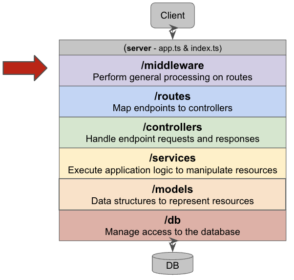 The layer diagram with a red arrow pointing at the /middleware layer near the top.