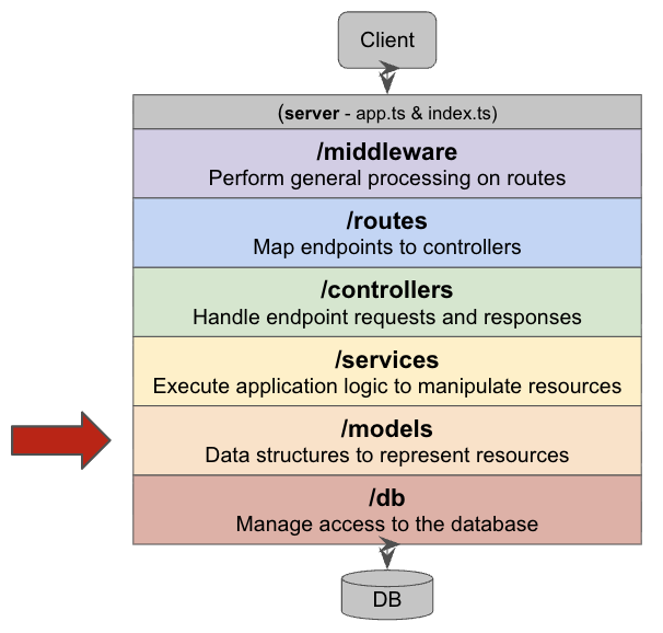The layer diagram with a red arrow pointing at the /models layer.