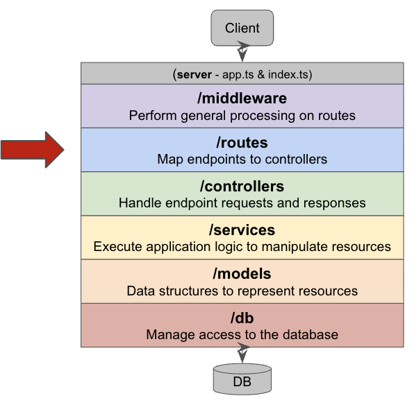 The layer diagram with a red arrow pointing at the /routes layer.