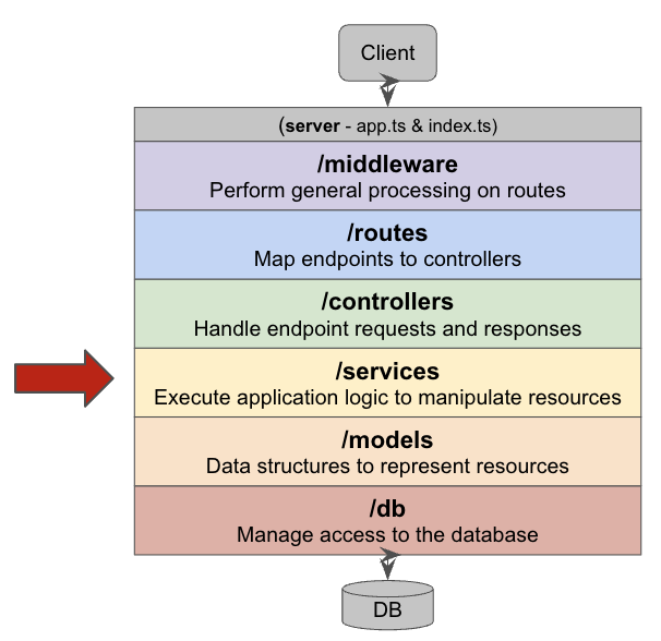 The layer diagram with a red arrow pointing at the /services layer.