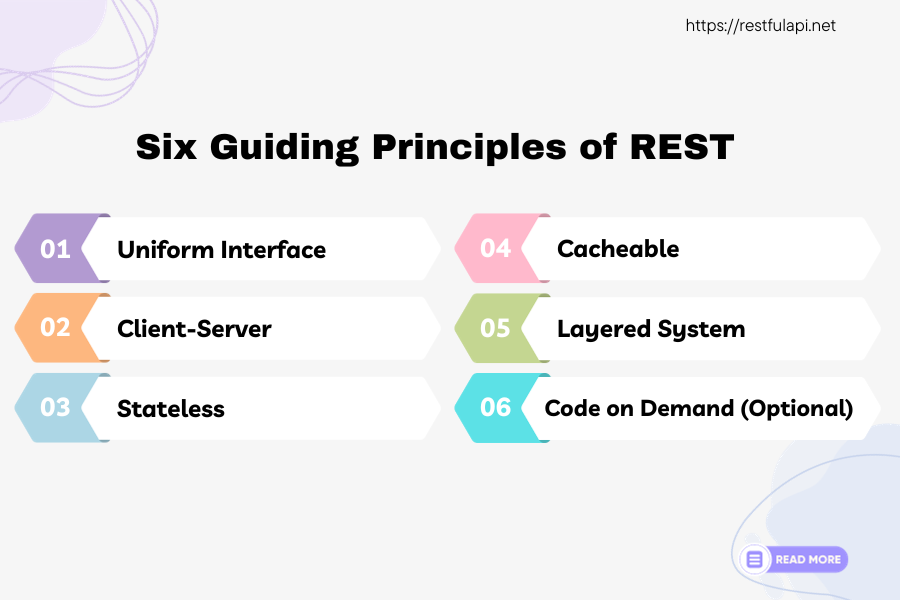 A graphic titled "Six Guiding Principles of REST" listing six labelled bars: 01 Uniform Interface, 02 Client-Server, 03 Stateless, 04 Cacheable, 05 Layered System, 06 Code on Demand (Optional).