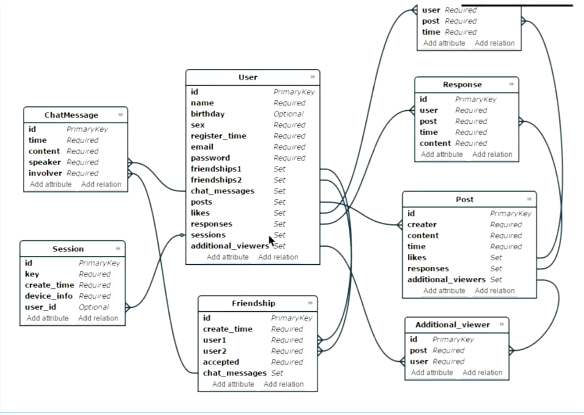 An entity-relationship diagram for a social networking app. A central User table (id, name, birthday, email, password, and sets of posts, likes, responses, friendships, chat messages and sessions) is connected by many lines to ChatMessage, Session, Friendship, Post, Response, Additional_viewer and a likes table.