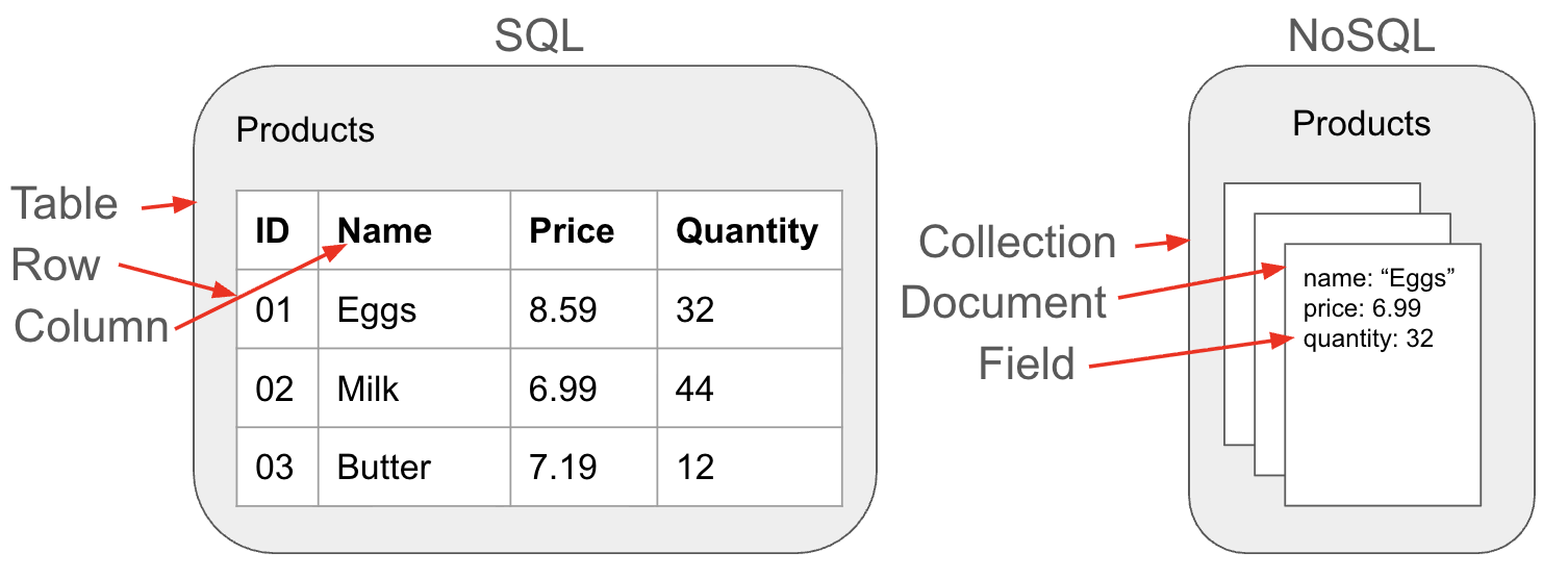 Side-by-side comparison. On the left, a SQL table named Products with ID, Name, Price and Quantity columns, labelled Table, Row and Column. On the right, a NoSQL collection named Products holding a stack of documents, one reading name "Eggs", price 6.99, quantity 32, labelled Collection, Document and Field.