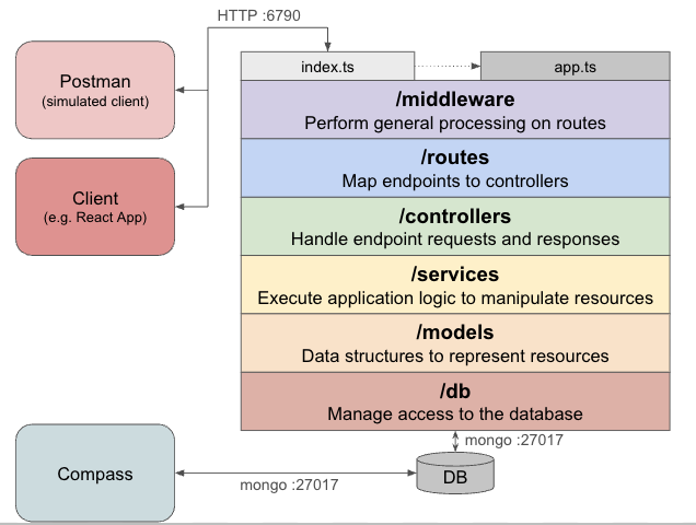 The layer diagram of our app with its two clients. Across the top of the app, index.ts and app.ts sit side by side, joined by a dotted arrow; below them /middleware, /routes, /controllers, /services, /models and /db are stacked, and under /db is a database cylinder. On the left, two boxes — Postman (simulated client) and Client (e.g. React App) — share one arrow into index.ts, labelled HTTP :6790. At the bottom, two arrows meet the database cylinder and both are labelled mongo :27017: one from /db and one from a Compass box. Two conversations on two ports, and our app is the server in one and a client in the other.