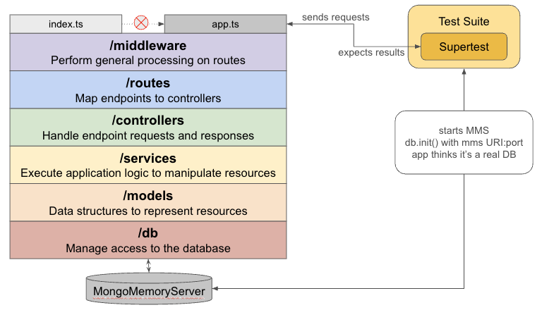 The same layer diagram, redrawn for a test run. index.ts and app.ts are still side by side, but the dotted arrow between them is crossed out: index.ts never runs during a test. On the right is a Test Suite box with Supertest inside it, joined to app.ts by two arrows labelled sends requests and expects results — neither carries a port, because the request is handed straight to the app object. Below /db, a MongoMemoryServer cylinder stands where the database was, and a second line runs to it from the Test Suite, annotated: starts MMS, calls db.init() with the MMS URI and port, app thinks it's a real DB. Compass is nowhere in this picture.